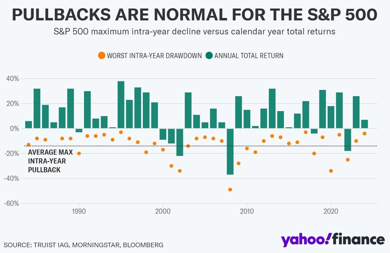 Green bar graph showing yearly annual returns for the Standard & Poor 500 for the last 40 years, illustrating annual turn, maximum decline within each year and the average decline for this time frame, which is 14%. 