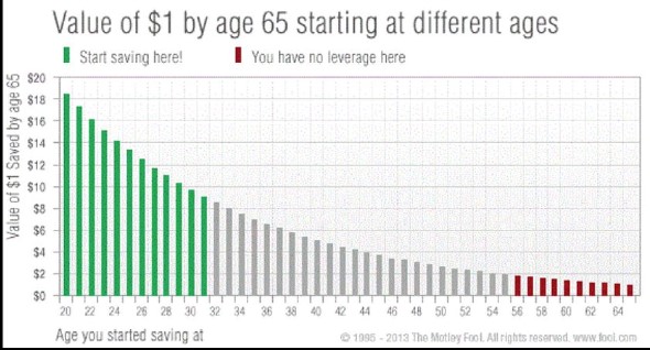 bar chart shows better age to start saving at in green