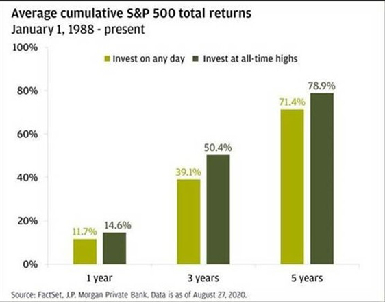 Bar graph illustrating S&P 500 1-Year, 3-Year and 5-Year average cumulative returns from 1988 to 2020, comparing returns in investing on any day (light green) vs investing at all-time highs (dark green).