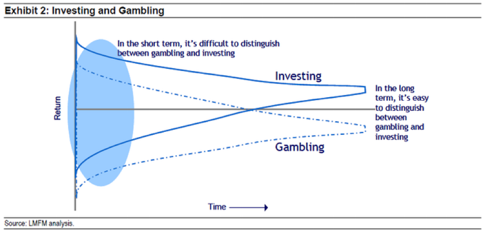 Chart of the Day: Investing vs. Gambling