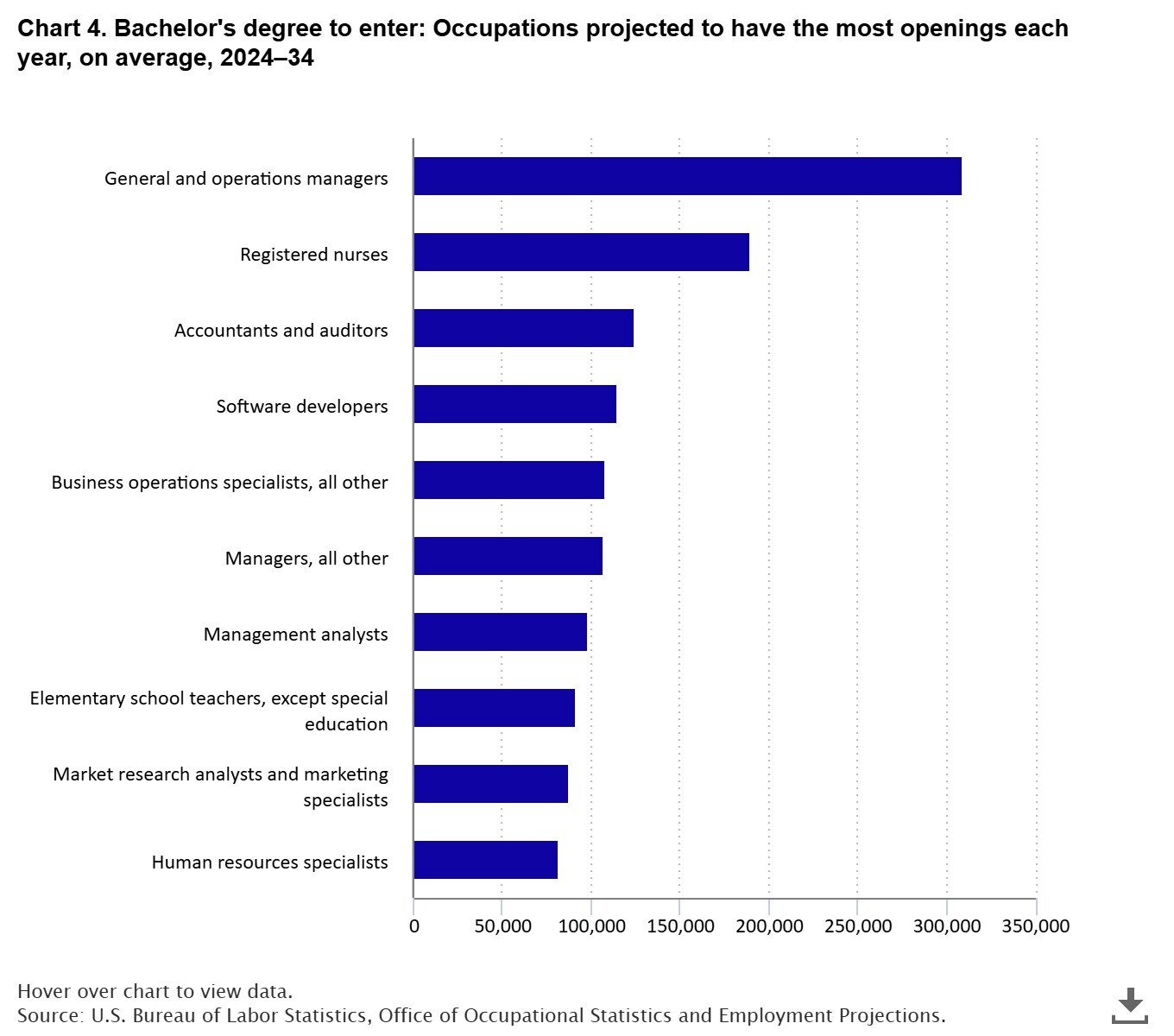Bar chart ranking projected job opening for 2024-2034 for those with a bachelor's degree.