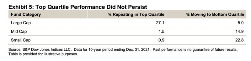 chart shows that 27% of large-cap managers stay in the top quartile, however, the chilling figures is only 1.5% mid- and 0.9% of small- do.