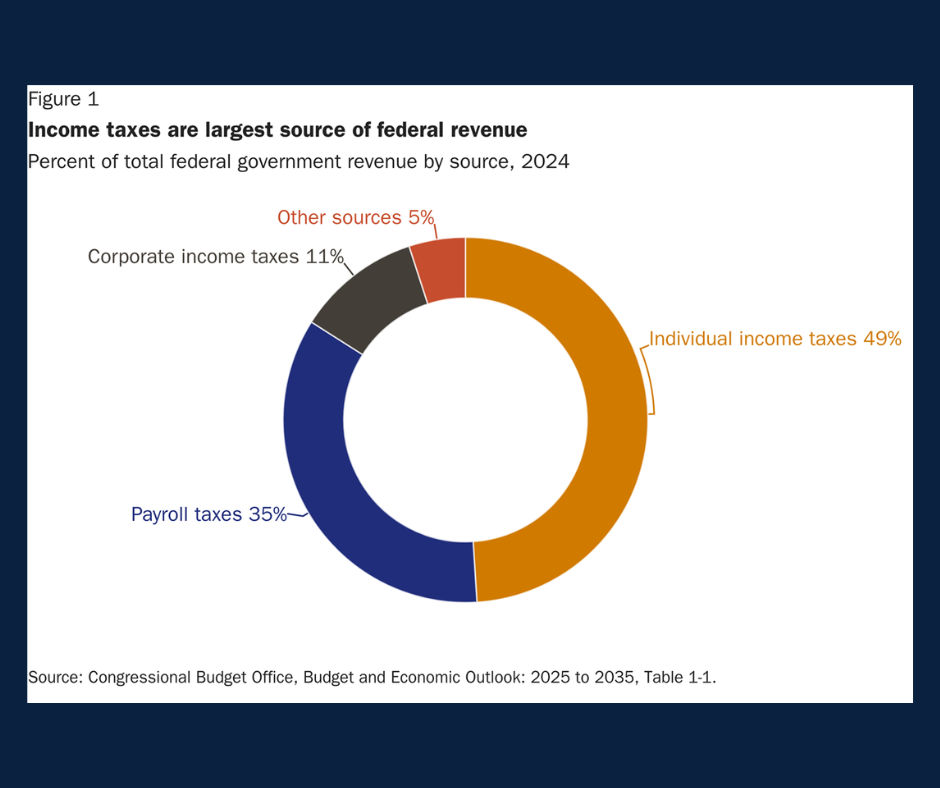 Donut chart showing the breakdown of federal revenue by percentage. Individual income taxes (red) provides 49%; payroll taxes (blue), 35%; corporate income taxes (black) provide 11% and other sources (orange) makes up the remaining 5%.
