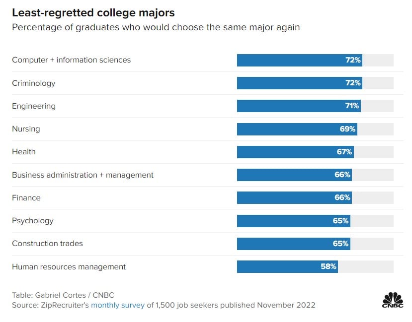 Least-regretted majors include: Computer and information sciences, Criminology, engineering, Nursing, Health, Business administration and management, Finance, Psychology, Construction trades, and Human resource management