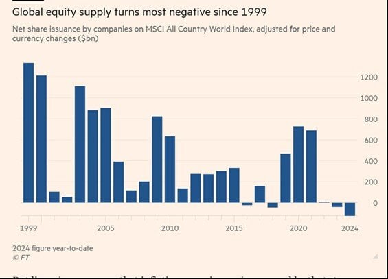 blue bar graph from 1999 - 2024