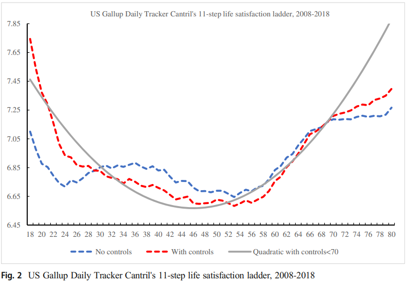 Chart of the Day: Life Satisfaction Over Time