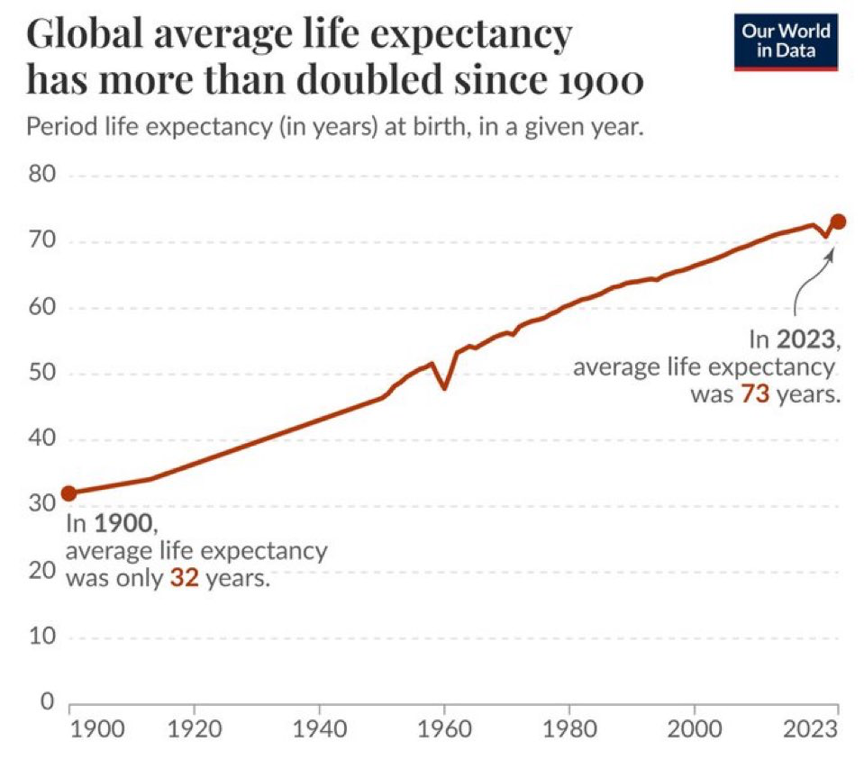 Chart of the Day: Life is Longer