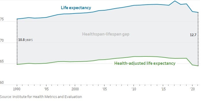 Chart showing the growing gap between life expectancy (blue line) and health-adjusted life expectancy, or Healthspan, (blue line) by year and age.