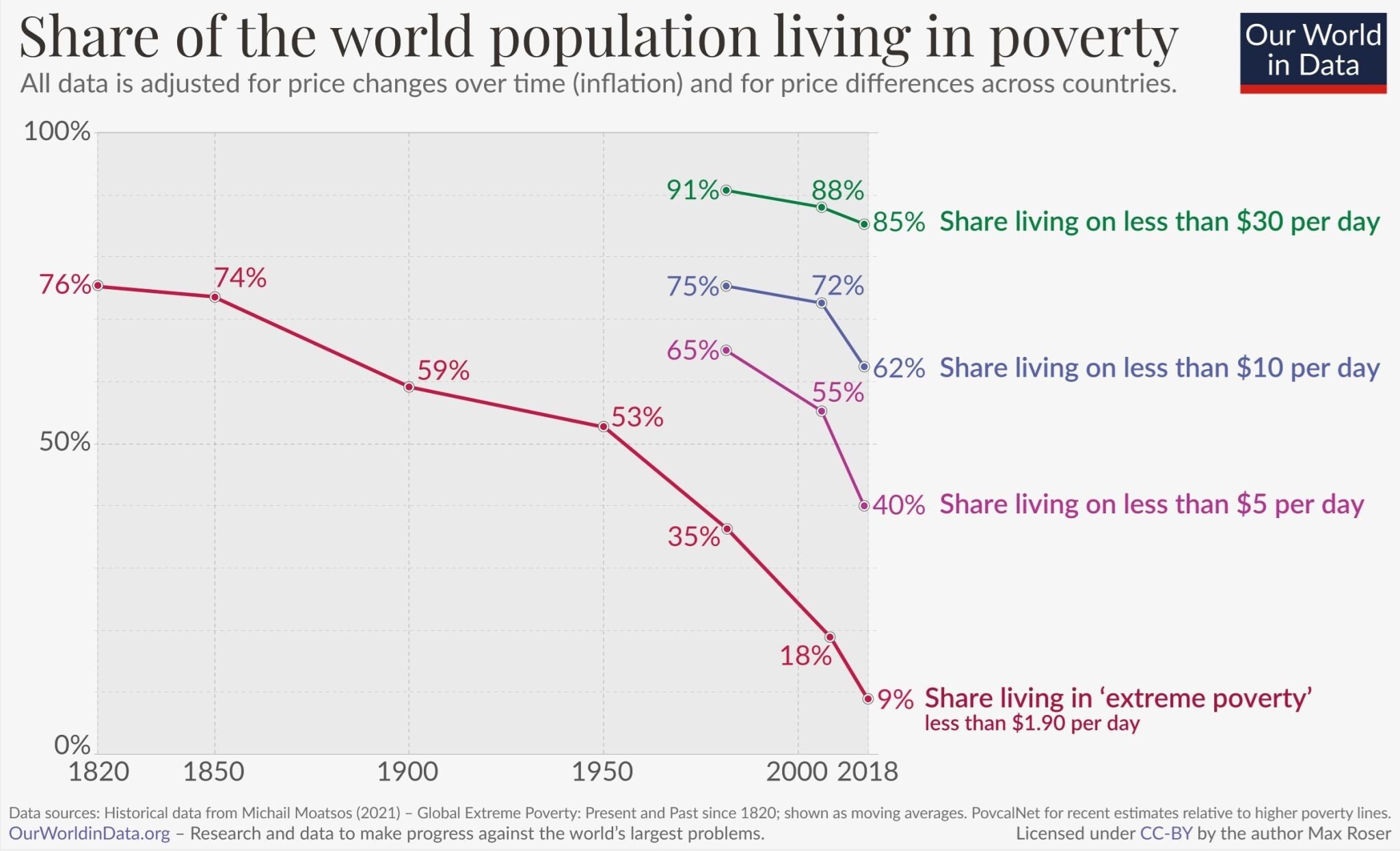 line chart showing global poverty levels decreasing over time, less than $30 a day in green, less than $10 in blue, less than $5 in purple, extreme poverty in red