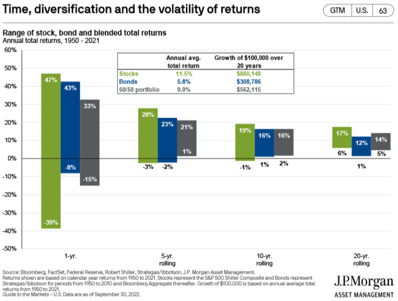 chart shows the cumulative returns based on 1, 5, 10, and 20 years for all stocks (in green), all bonds (in blue), and a 50/50 mix (in grey) since 1950