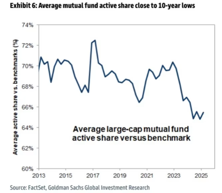 Line graph showing the history of the average active mutual fund shares from 2013 to present.