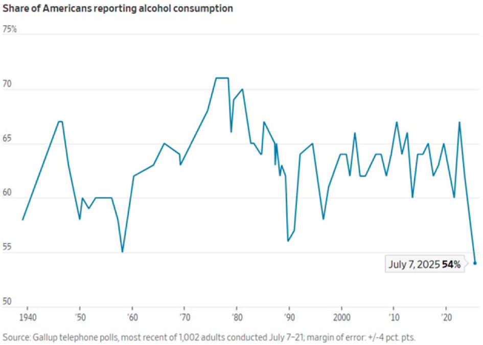 Chart of the Day: Lowest Ever Alcohol Consumption