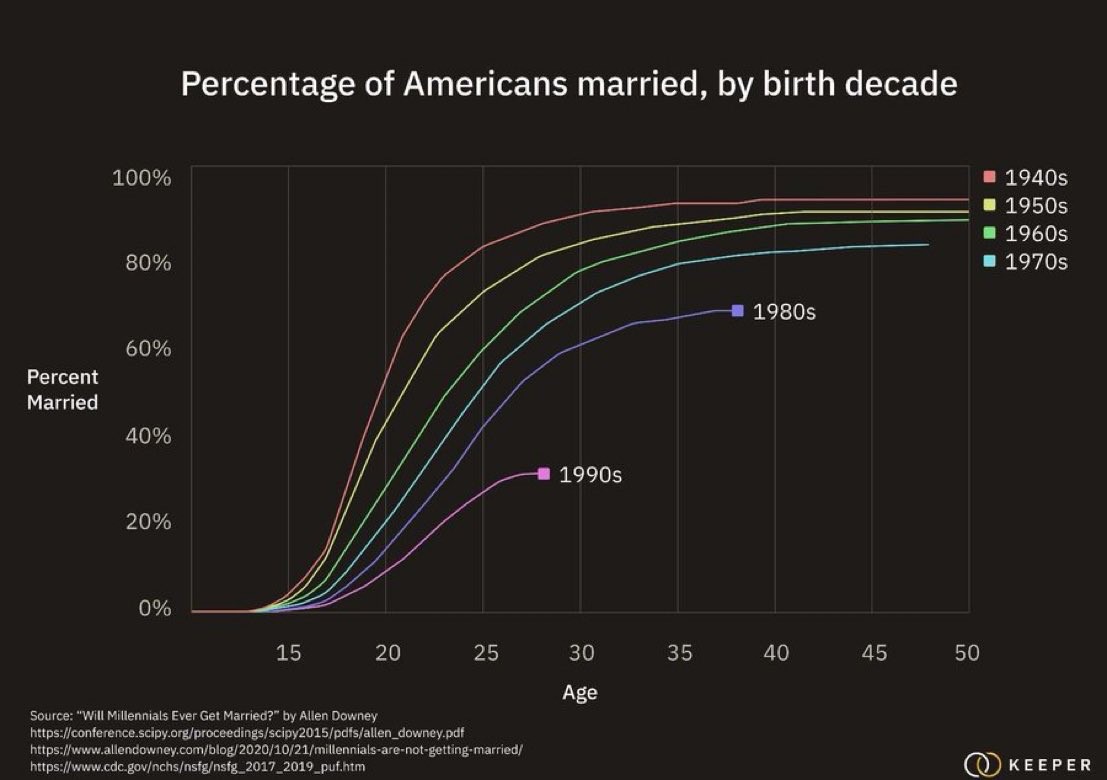 Millennial marriage percentage shown in pink