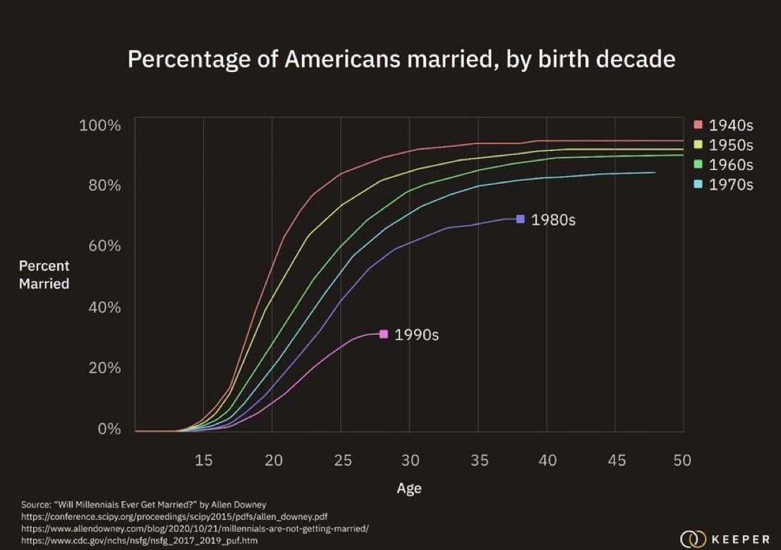 Millennial marriage percentage shown in pink