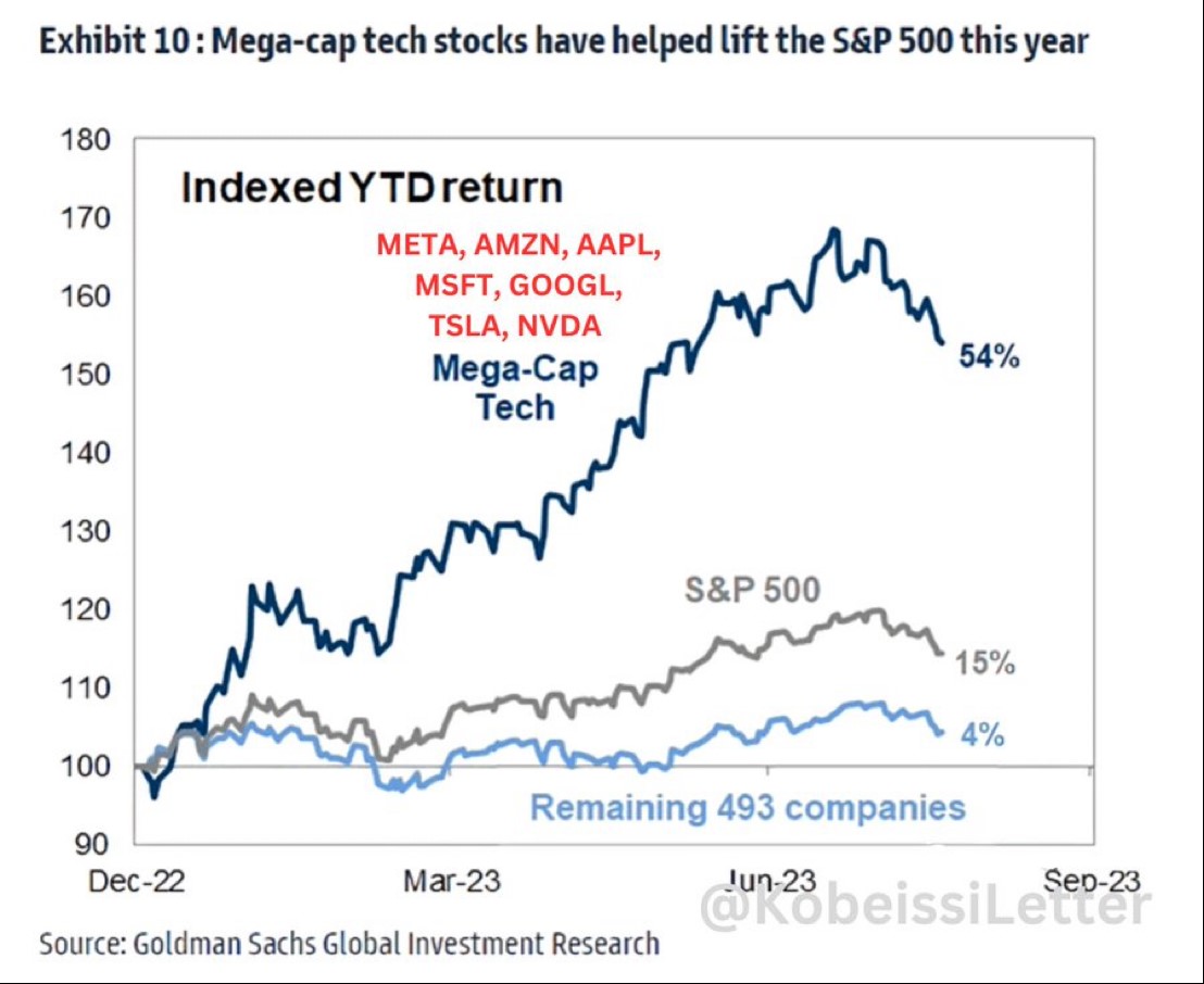 Chart of the Day: Mega-Cap Tech for the Win