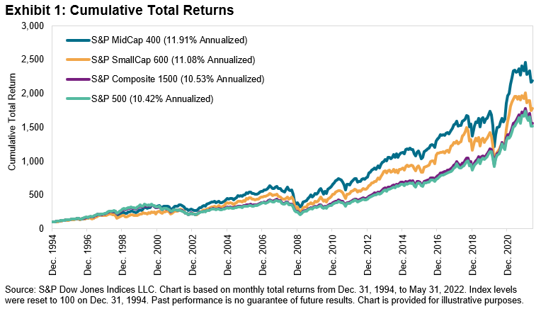 Chart illustrates the monthly total returns of mid-cap, small-cap, S&P composite 1500, and S&P 500 stocks spanning from December 1994 – December 2020.  