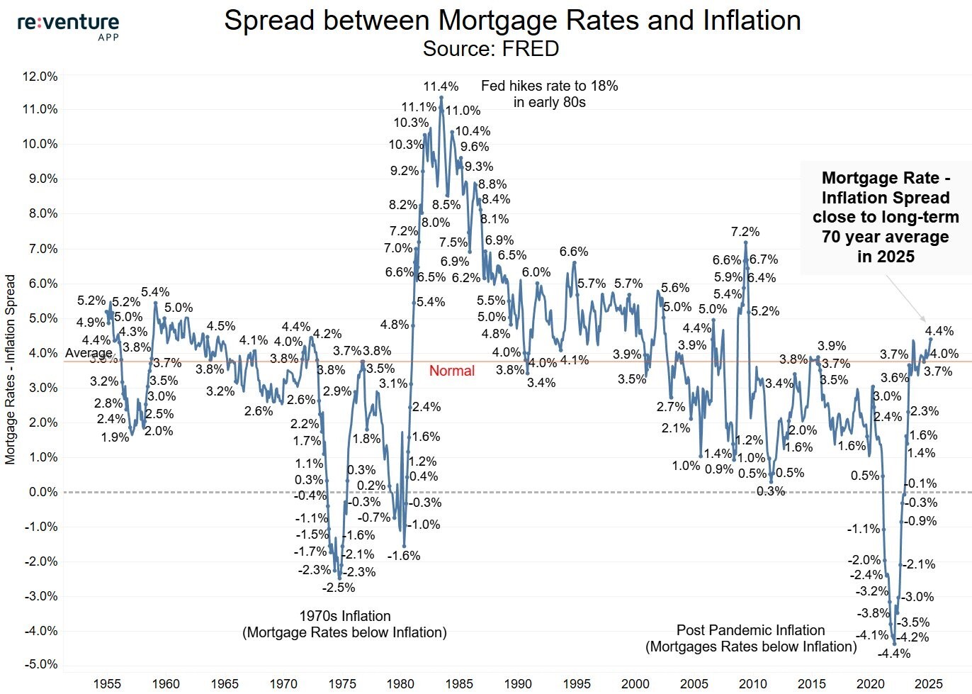 Peaks and valleys mortgage rates shown with blue line