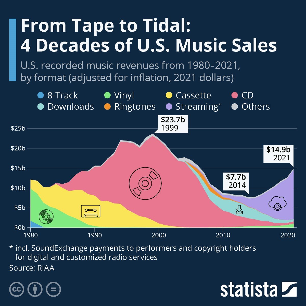 Chart shows streamed music in purple and vinyl in green