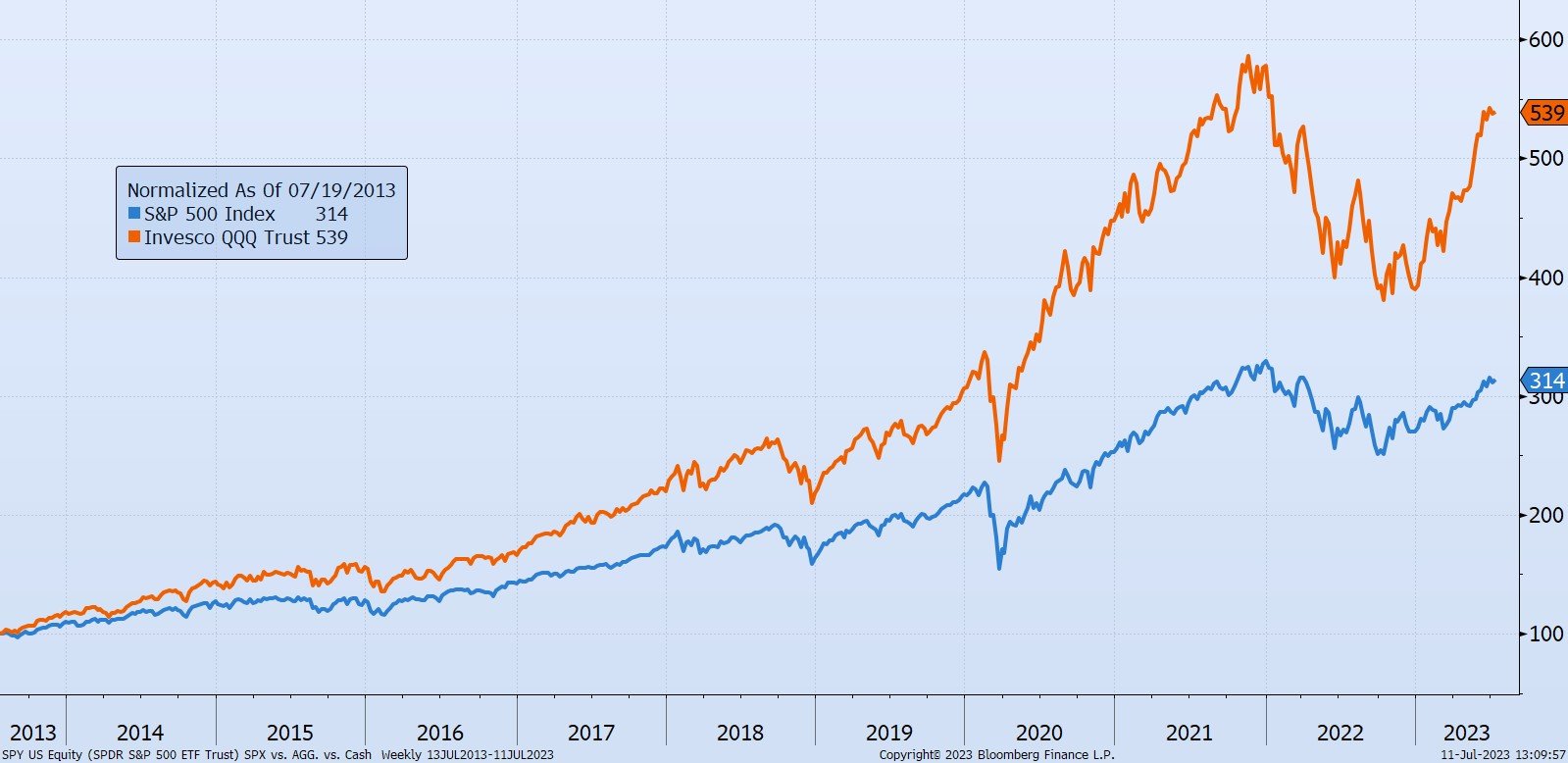 Commentary of the Day: NASDAQ 100 Concentration