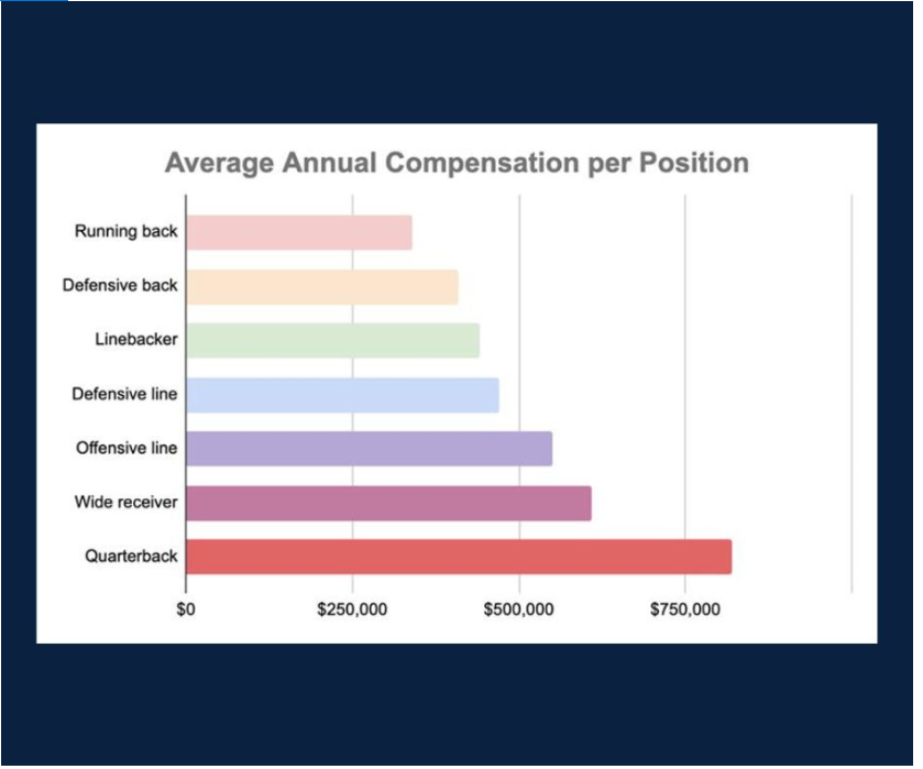 Chart of the Day: NIL College Compensation