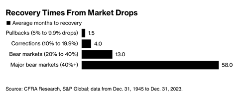 Black and white bar graph showing the average number of months it takes to recover from stock market drops and illustrates the difference between a Pullback, a Correction and a Bear Market.