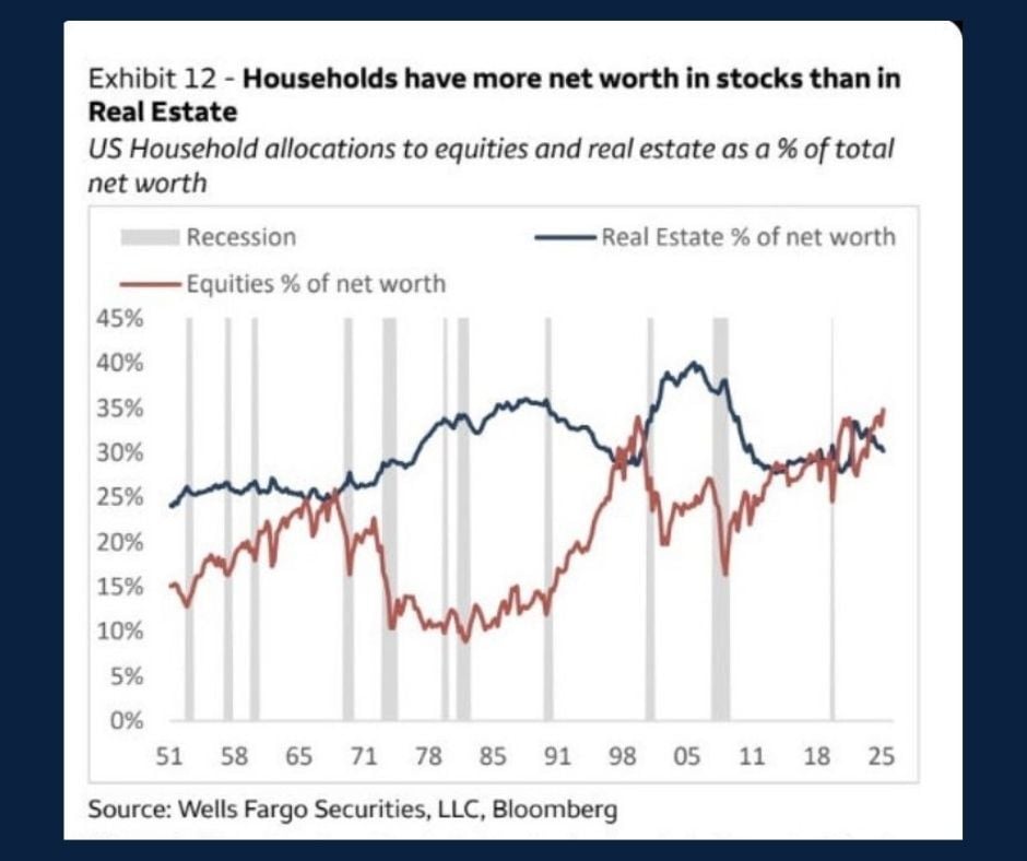 Chart of the Day: Net Worth in Stocks