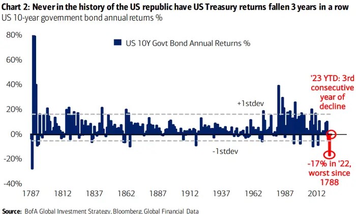 history of bonds and treasury interest rate