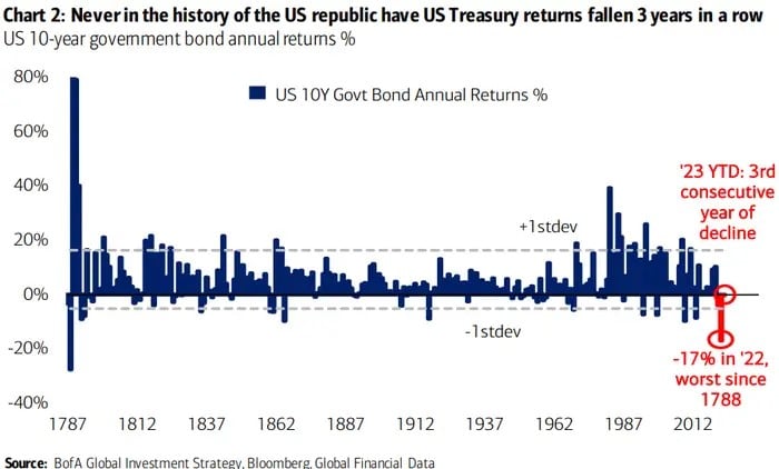 history of bonds and treasury interest rate