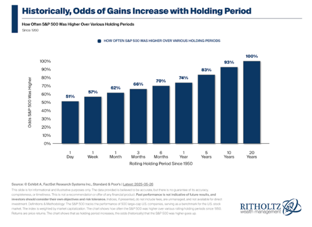 Blue bar chart showing the odds of gains in the stock market over various time frames.