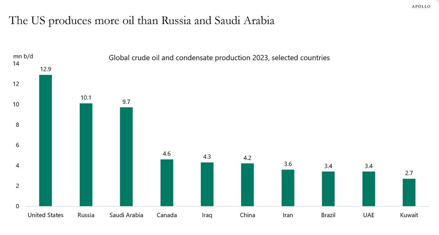 Green bar chart illustrating percentage of oil production by country in 2023, with the Unites States first, followed by Russia, Saudi Arabia and Canada.