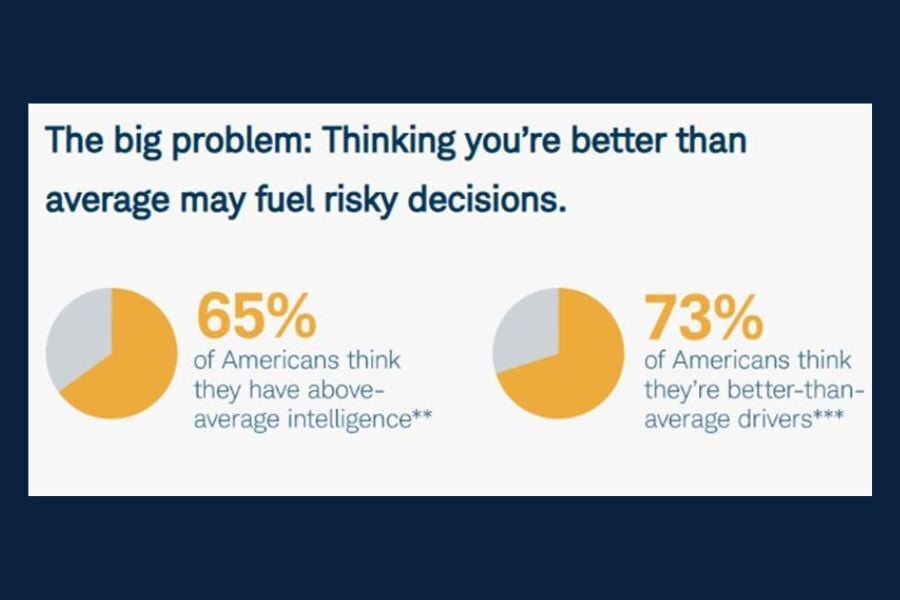  Infographic on overconfidence bias showing that 65% of Americans believe they have above-average intelligence and 73% believe they are above-average drivers.