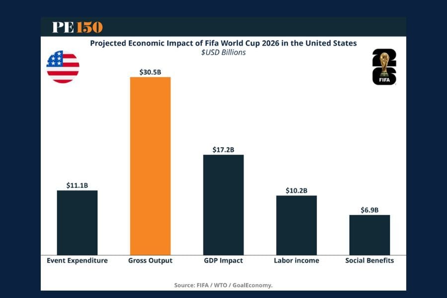 Bar graph showing the economic impact the FIFA World Cup will hold in the US