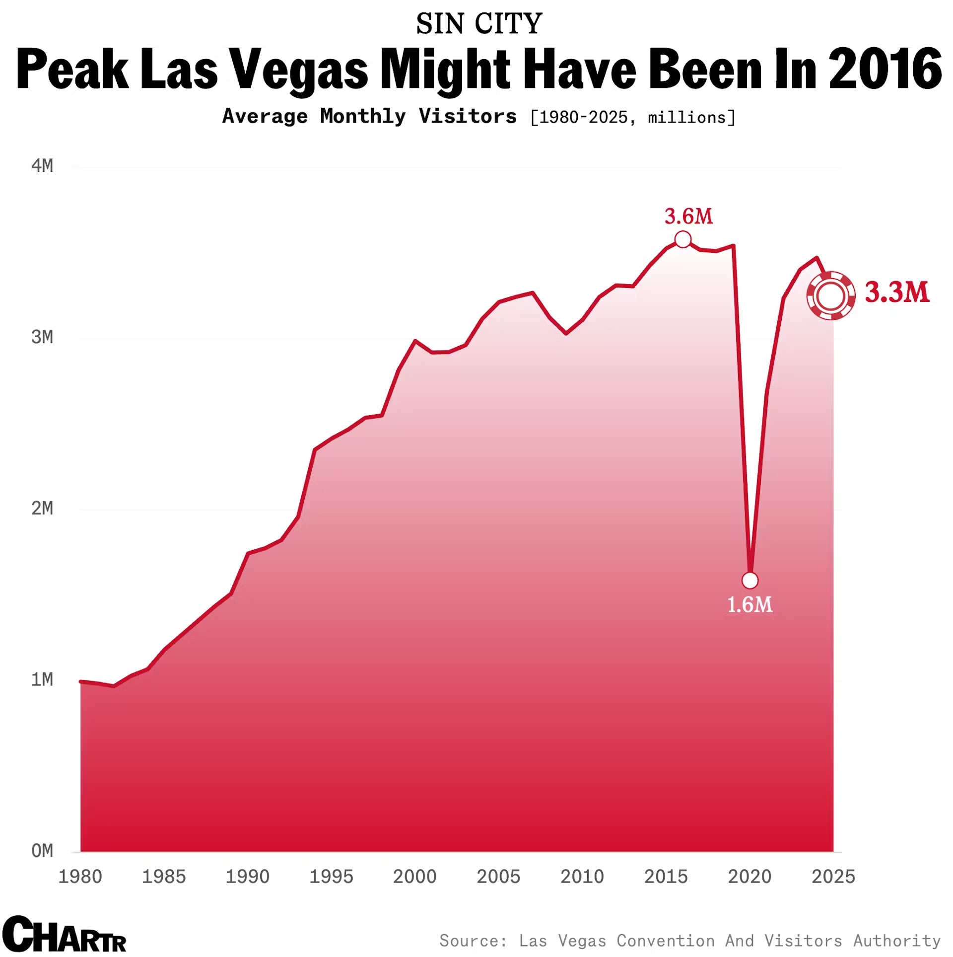 Chart showing the average number of monthly visitors to Las Vegas from 1980 to 2025.