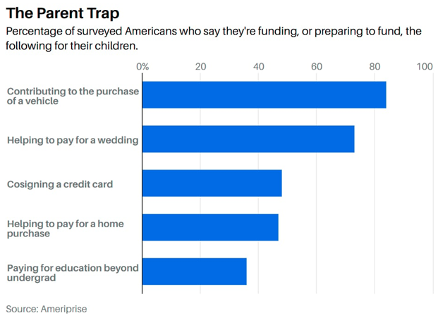 Bar graph illustrating the percentage of parents who fund, or are preparing to fund, certain financial events for their children, such as a first car or a wedding.