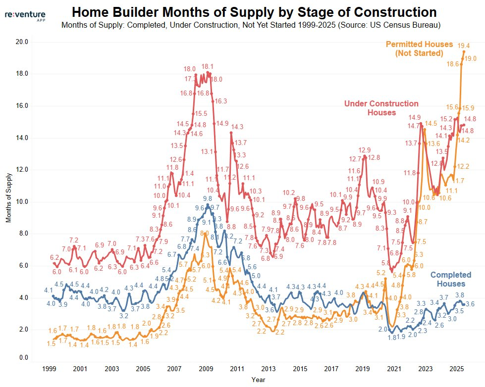  Line graph illustrating the home builder months of supply by stage of construction: Yellow representing Permitted Houses (Not Started); red: Under Construction Houses and blue: Completed Houses.
