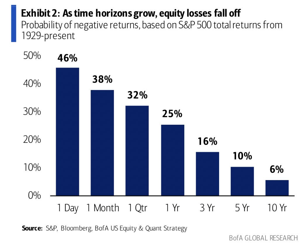 Bar graph illustrating the probability of negative stock returns based on the S&P 500 total returns from 1929 to present, in various lengths of time from one-day to ten years.