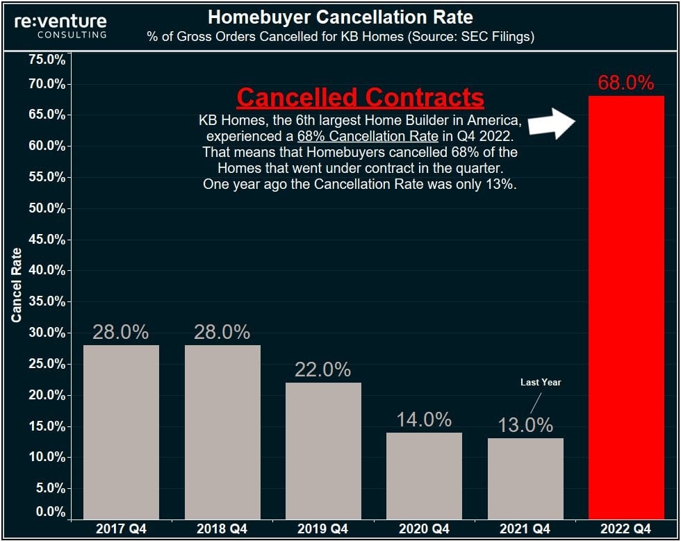 Chart shows a 68% cancel rate in 2022 versus 13% for the same quarter in 2021