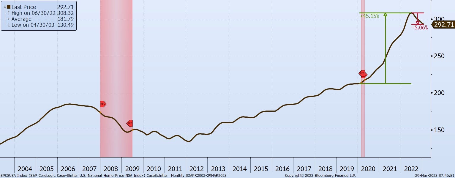 $292,710 is the current, average price of a single-family home in the U.S.