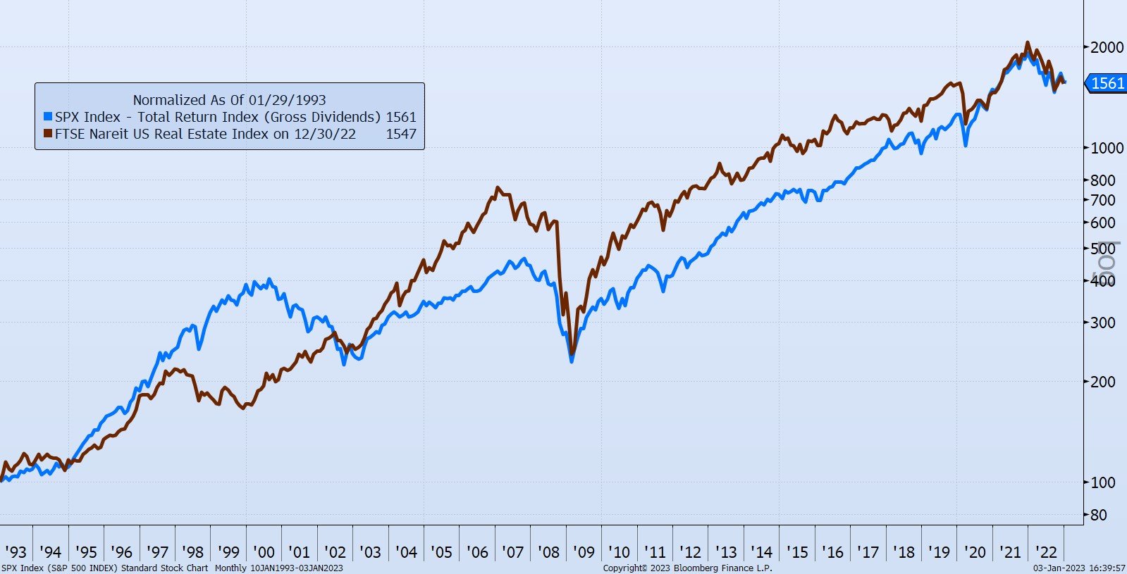 The chart shows the total return of $100 invested 30 years ago, which shows growth to $1,547 for real estate, brown, and $1,561 in stocks, blue.