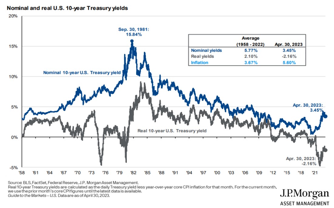 chart spans from 1958 to 2021 with the peak on September 30, 1981 with a yield of 15.84%