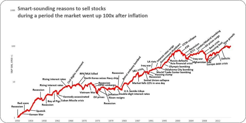 Line graph showing the ups and downs of the stock market, notated with various 