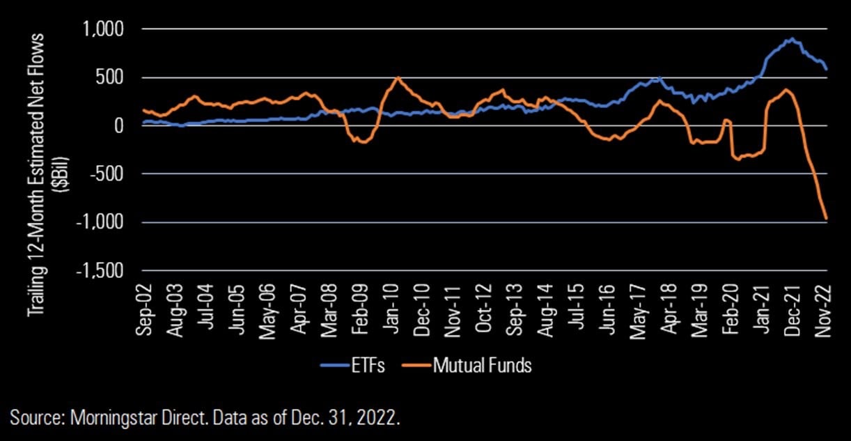 chart showing that Exchange Traded Funds took in an impressive $500 billion in assets, while mutual funds lost a record $1,000 billion