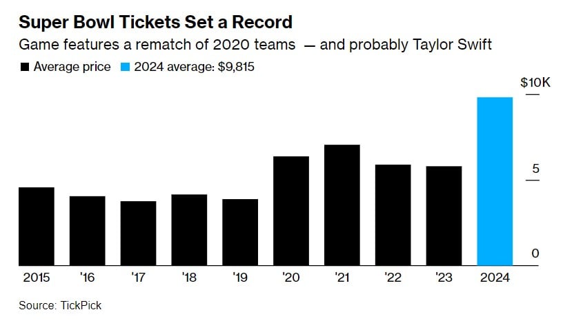 data dates back to 2015, 2024 price in blue