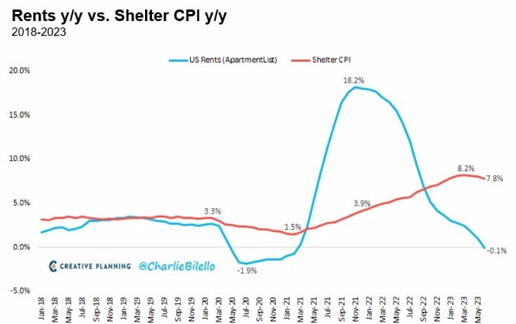 rent indicated by blue line