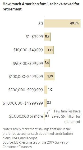 Alt text: Chart shows that almost half of Americans have nothing saved