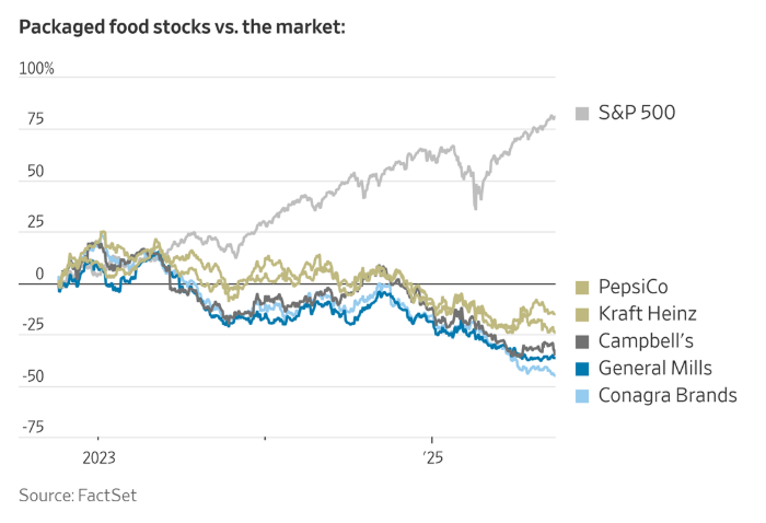 Line graph illustrating the decline of several CPG companies compared to S&P 500 growth.