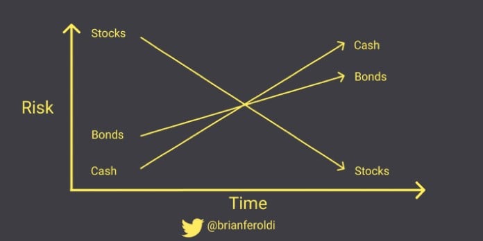 The chart shows that in the short term, cash and bonds have the least amount of risk and stock have the highest. However, over the long term, it is exactly the opposite. 
