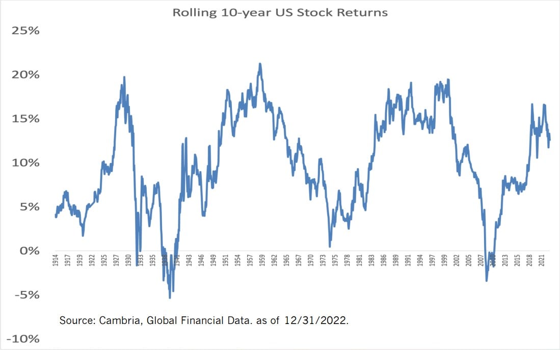 rolling returns from 1914 to 2021 represented by blue line