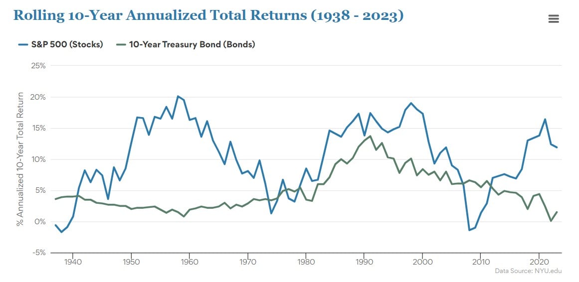 stock market in blue, 10-Year Treasury in green