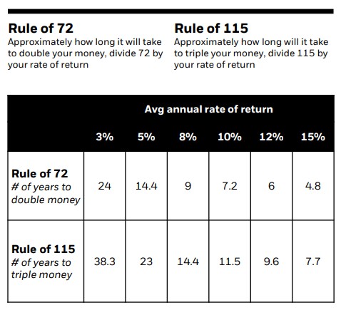Photo shows the average annual rate of return from 3 - 15%
